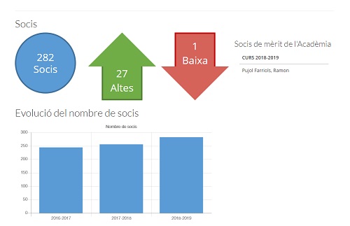 Memòria de Societats